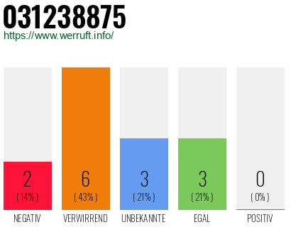 Rufnummer 031238875 Telefonnummer 031238875