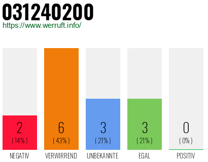 Rufnummer 031240200 Telefonnummer 031240200