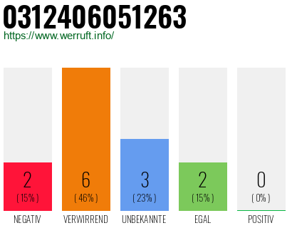 Rufnummer 0312406051263 Telefonnummer 0312406051263