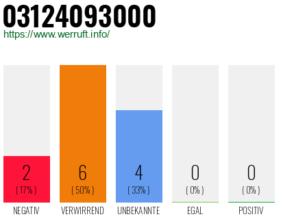 Rufnummer 03124093000 Telefonnummer 03124093000