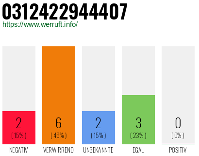 Rufnummer 0312422944407 Telefonnummer 0312422944407