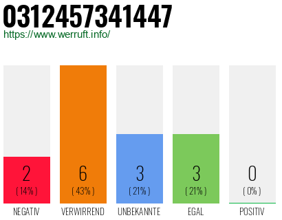 Rufnummer 0312457341447 Telefonnummer 0312457341447