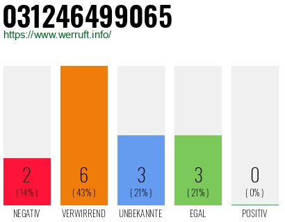 Rufnummer 031246499065 Telefonnummer 031246499065