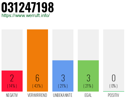 Rufnummer 031247198 Telefonnummer 031247198