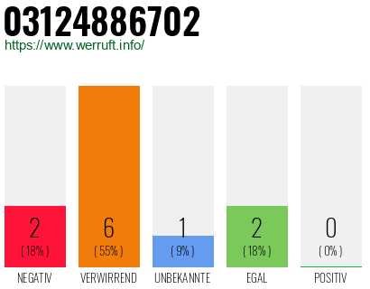 Rufnummer 03124886702 Telefonnummer 03124886702