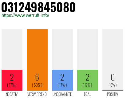 Rufnummer 031249845080 Telefonnummer 031249845080
