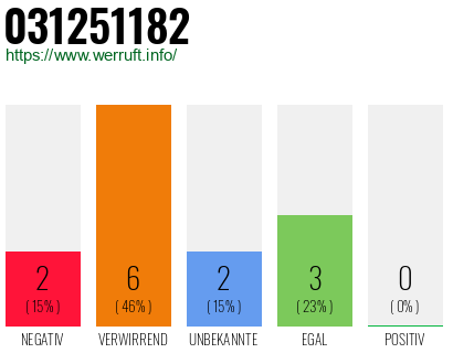 Rufnummer 031251182 Telefonnummer 031251182