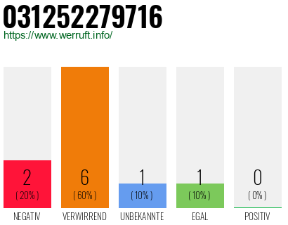 Rufnummer 031252279716 Telefonnummer 031252279716