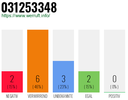 Rufnummer 031253348 Telefonnummer 031253348