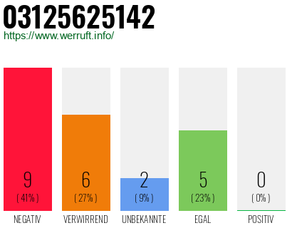 Rufnummer 03125625142 Telefonnummer 03125625142