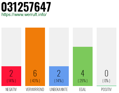 Rufnummer 031257647 Telefonnummer 031257647