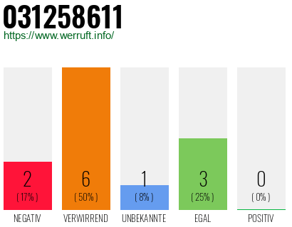 Rufnummer 031258611 Telefonnummer 031258611