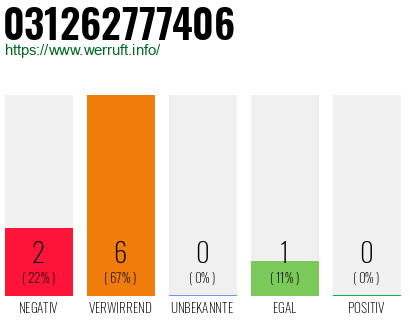 Rufnummer 031262777406 Telefonnummer 031262777406
