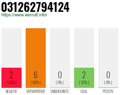 Rufnummer 031262794124 Telefonnummer 031262794124