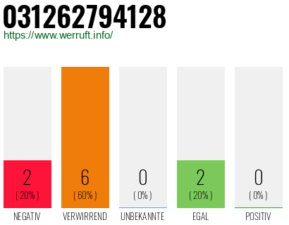 Rufnummer 031262794128 Telefonnummer 031262794128