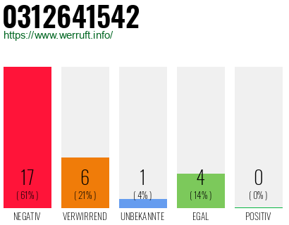 Rufnummer 0312641542 Telefonnummer 0312641542