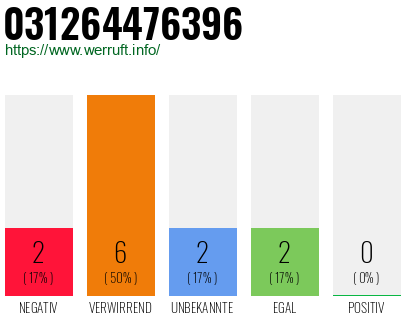 Rufnummer 031264476396 Telefonnummer 031264476396