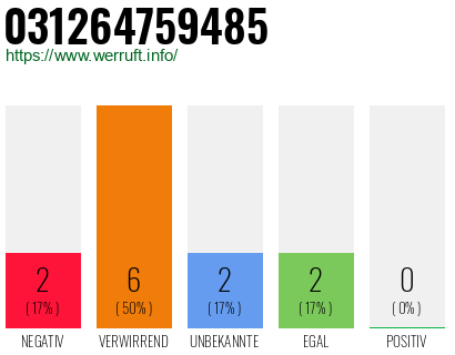 Rufnummer 031264759485 Telefonnummer 031264759485