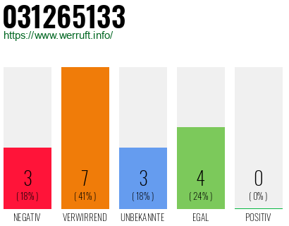 Rufnummer 031265133 Telefonnummer 031265133