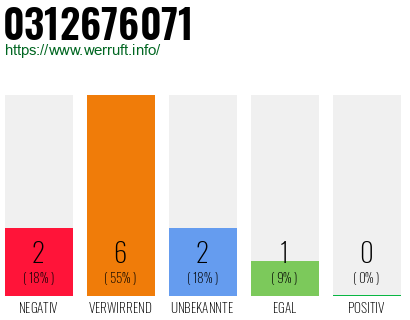 Rufnummer 0312676071 Telefonnummer 0312676071