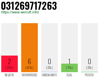 Rufnummer 031269717263 Telefonnummer 031269717263