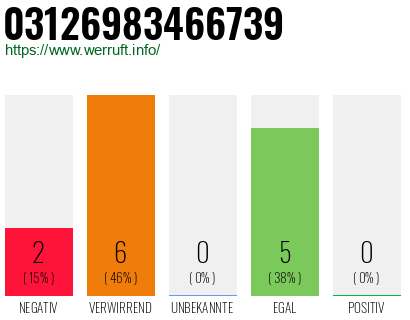 Rufnummer 03126983466739 Telefonnummer 03126983466739