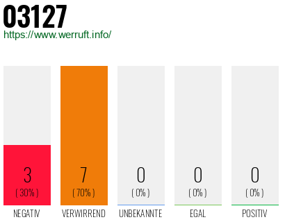 Rufnummer 03127 Telefonnummer 03127
