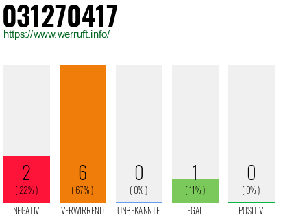 Rufnummer 031270417 Telefonnummer 031270417