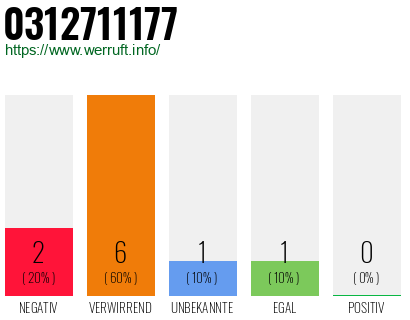 Rufnummer 0312711177 Telefonnummer 0312711177