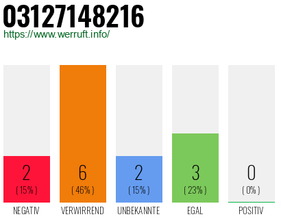 Rufnummer 03127148216 Telefonnummer 03127148216