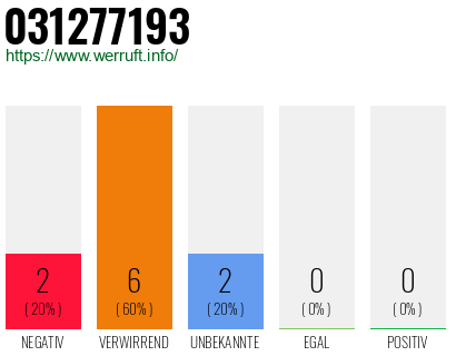 Rufnummer 031277193 Telefonnummer 031277193