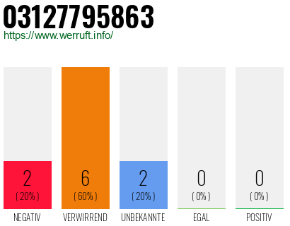 Rufnummer 03127795863 Telefonnummer 03127795863