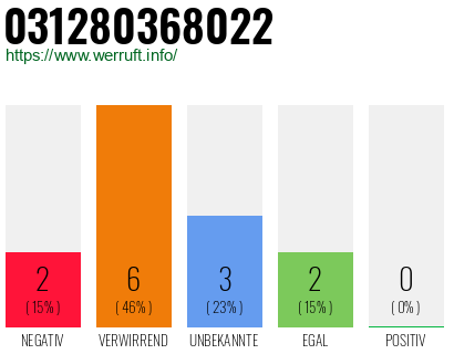 Rufnummer 031280368022 Telefonnummer 031280368022