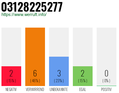 Rufnummer 03128225277 Telefonnummer 03128225277
