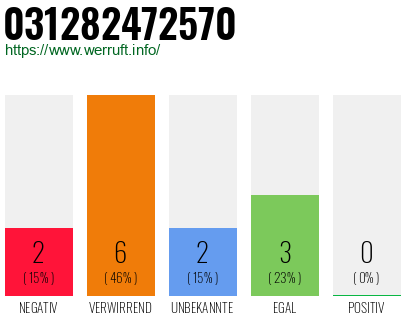 Rufnummer 031282472570 Telefonnummer 031282472570