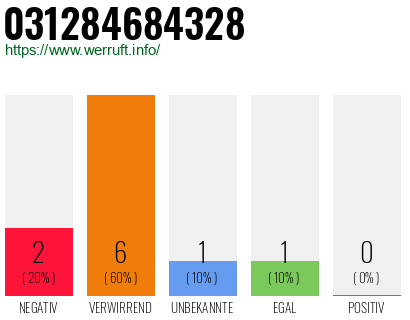 Rufnummer 031284684328 Telefonnummer 031284684328