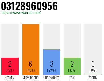 Rufnummer 03128960956 Telefonnummer 03128960956
