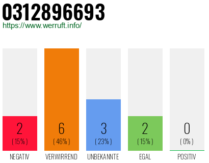 Rufnummer 0312896693 Telefonnummer 0312896693