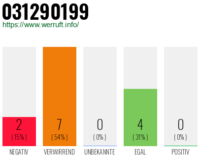 Rufnummer 031290199 Telefonnummer 031290199