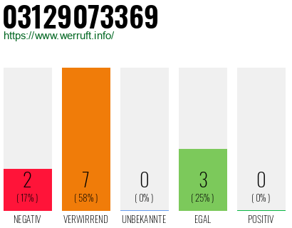 Rufnummer 03129073369 Telefonnummer 03129073369