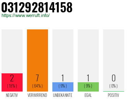 Rufnummer 031292814158 Telefonnummer 031292814158