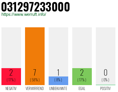 Rufnummer 031297233000 Telefonnummer 031297233000