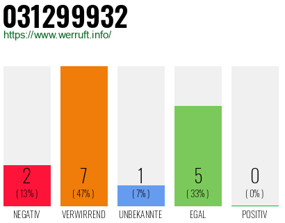 Rufnummer 031299932 Telefonnummer 031299932