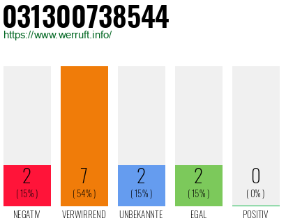 Rufnummer 031300738544 Telefonnummer 031300738544