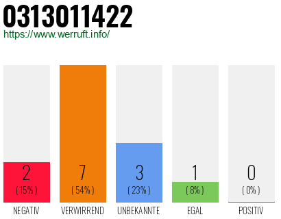 Rufnummer 0313011422 Telefonnummer 0313011422