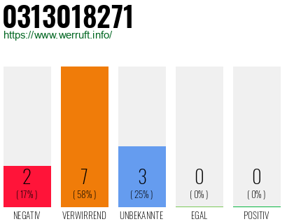 Rufnummer 0313018271 Telefonnummer 0313018271