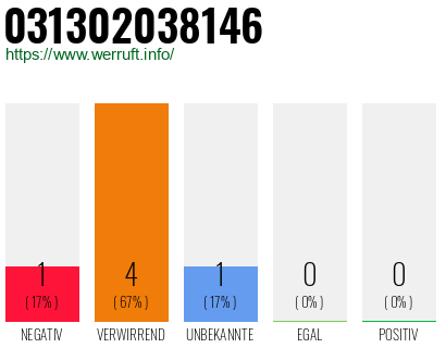 Telefonnummer 031302038146