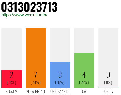 Rufnummer 0313023713 Telefonnummer 0313023713