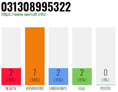 Rufnummer 031308995322 Telefonnummer 031308995322