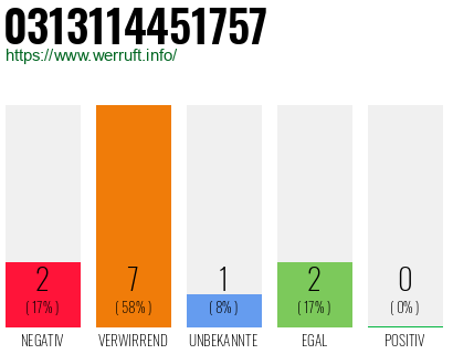 Rufnummer 0313114451757 Telefonnummer 0313114451757